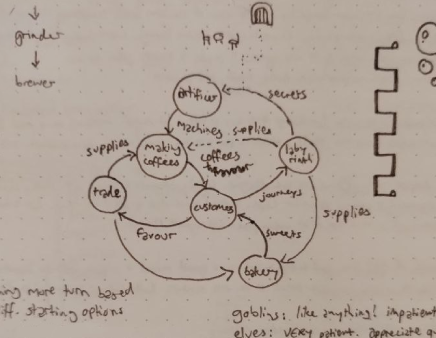 Early gameplay loop diagram